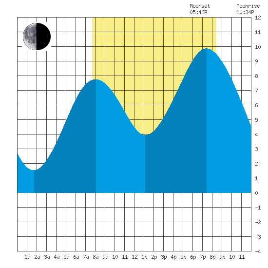 Tonki Bay tide chart for Saturday, September 17, 2022