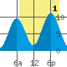 Tonki Bay tide chart for Thursday, September 1, 2022