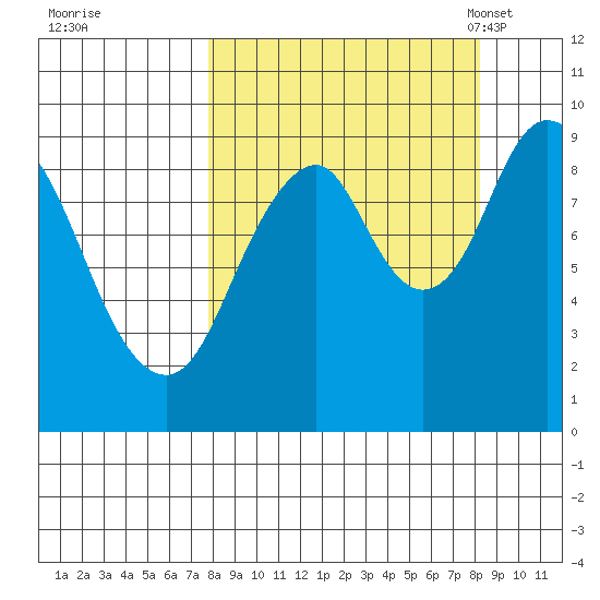Tonki Bay tide chart for Tuesday, September 20, 2022
