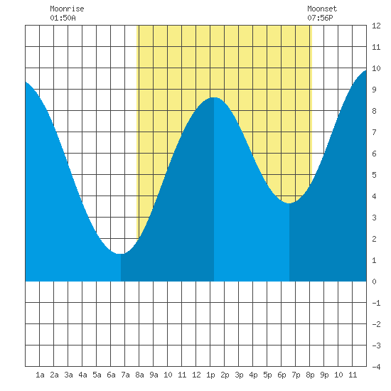 Tonki Bay tide chart for Wednesday, September 21, 2022