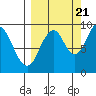 Tonki Bay tide chart for Wednesday, September 21, 2022