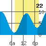 Tonki Bay tide chart for Thursday, September 22, 2022