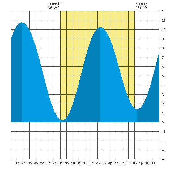 Tonki Bay tide chart for Saturday, September 24, 2022