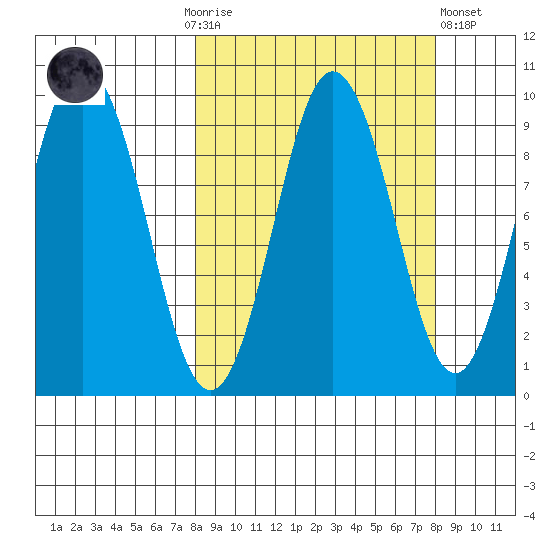 Tonki Bay tide chart for Sunday, September 25, 2022