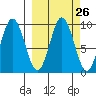 Tonki Bay tide chart for Monday, September 26, 2022