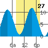 Tonki Bay tide chart for Tuesday, September 27, 2022