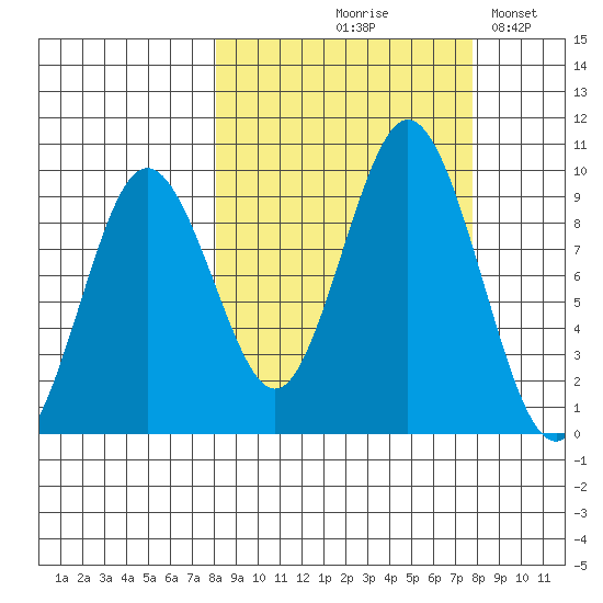 Tonki Bay tide chart for Thursday, September 29, 2022