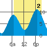 Tonki Bay tide chart for Friday, September 2, 2022