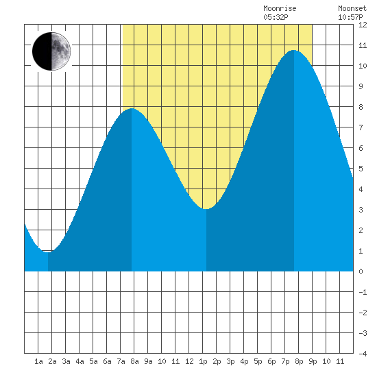 Tonki Bay tide chart for Saturday, September 3, 2022