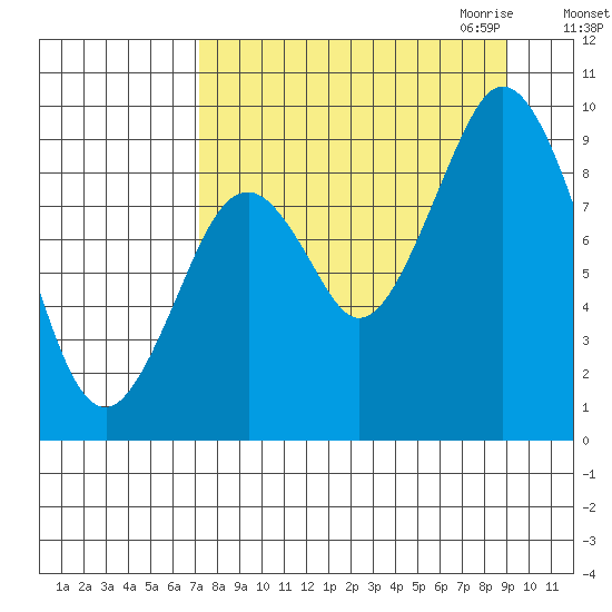 Tonki Bay tide chart for Sunday, September 4, 2022