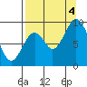 Tonki Bay tide chart for Sunday, September 4, 2022