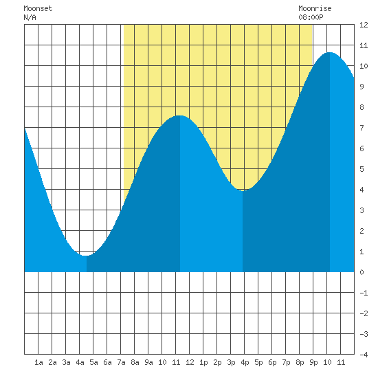Tonki Bay tide chart for Monday, September 5, 2022
