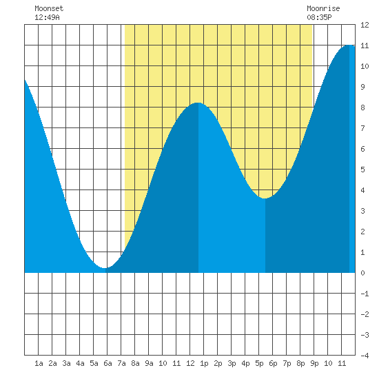 Tonki Bay tide chart for Tuesday, September 6, 2022