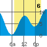 Tonki Bay tide chart for Tuesday, September 6, 2022