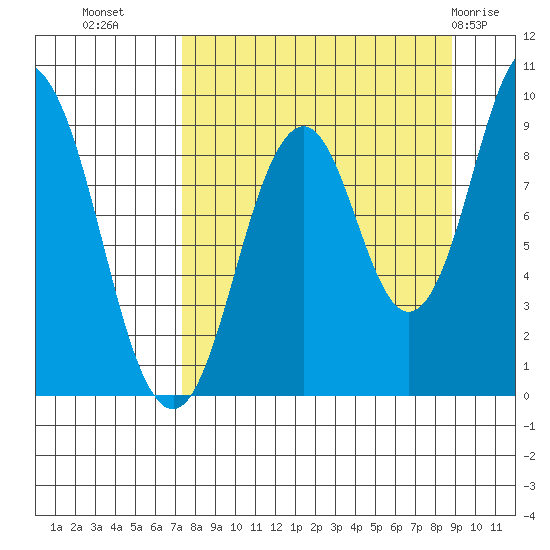 Tonki Bay tide chart for Wednesday, September 7, 2022