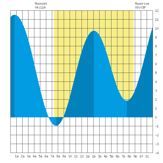 Tonki Bay tide chart for Thursday, September 8, 2022