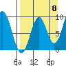 Tonki Bay tide chart for Thursday, September 8, 2022