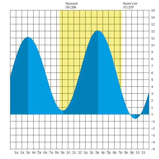 Tonki Bay tide chart for Monday, October 10, 2022