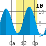 Tonki Bay tide chart for Monday, October 10, 2022