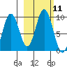 Tonki Bay tide chart for Tuesday, October 11, 2022