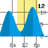 Tonki Bay tide chart for Wednesday, October 12, 2022