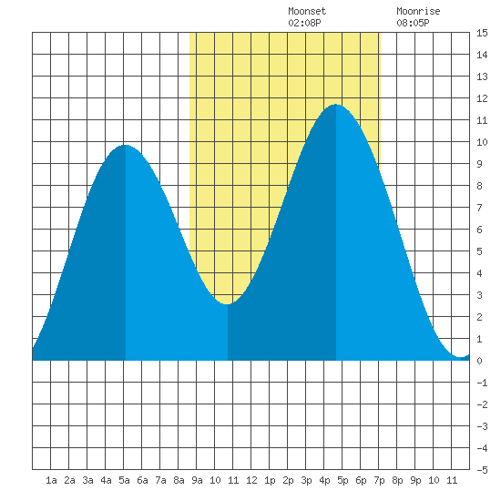 Tonki Bay tide chart for Thursday, October 13, 2022