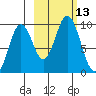 Tonki Bay tide chart for Thursday, October 13, 2022