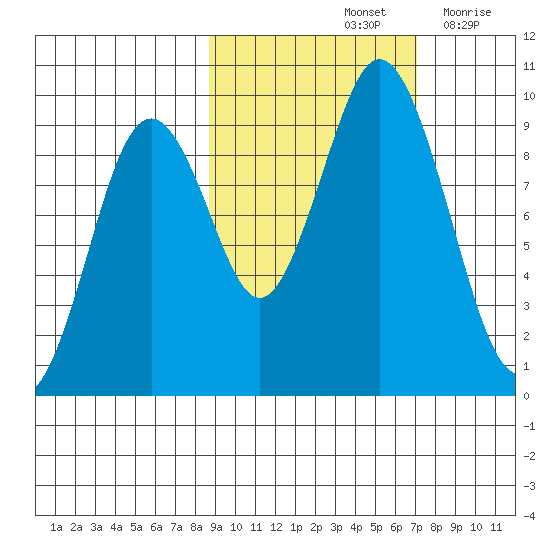 Tonki Bay tide chart for Friday, October 14, 2022