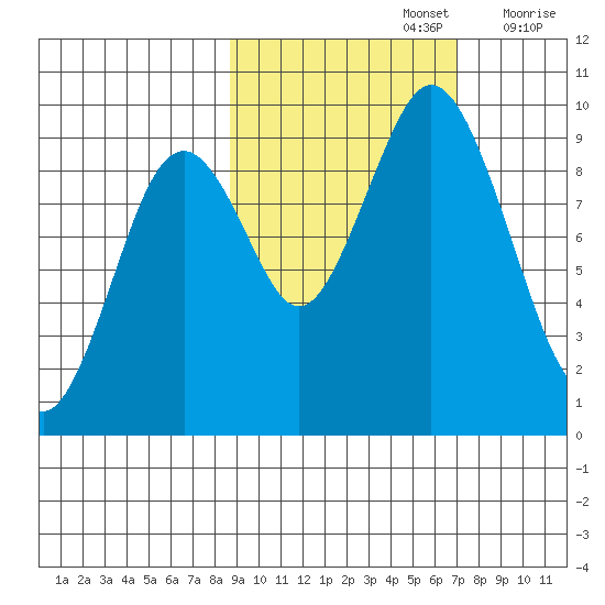 Tonki Bay tide chart for Saturday, October 15, 2022