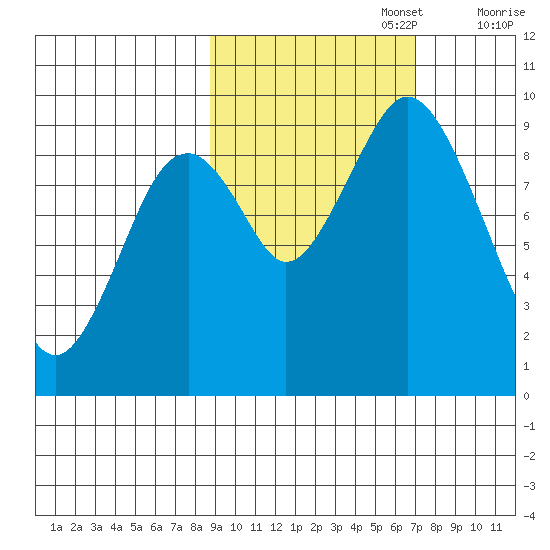 Tonki Bay tide chart for Sunday, October 16, 2022