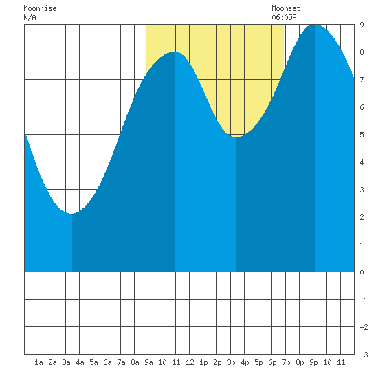 Tonki Bay tide chart for Tuesday, October 18, 2022
