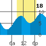 Tonki Bay tide chart for Tuesday, October 18, 2022