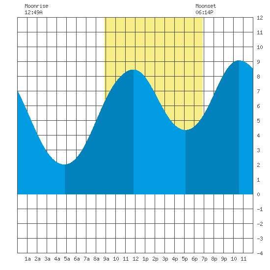 Tonki Bay tide chart for Wednesday, October 19, 2022