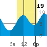 Tonki Bay tide chart for Wednesday, October 19, 2022