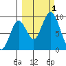 Tonki Bay tide chart for Saturday, October 1, 2022