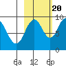 Tonki Bay tide chart for Thursday, October 20, 2022