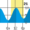 Tonki Bay tide chart for Friday, October 21, 2022