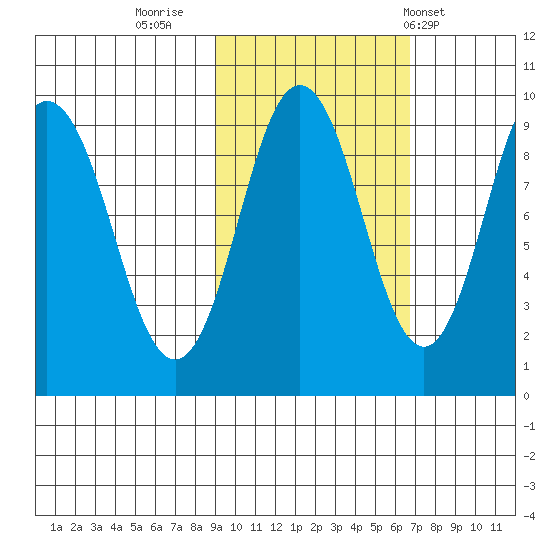 Tonki Bay tide chart for Saturday, October 22, 2022