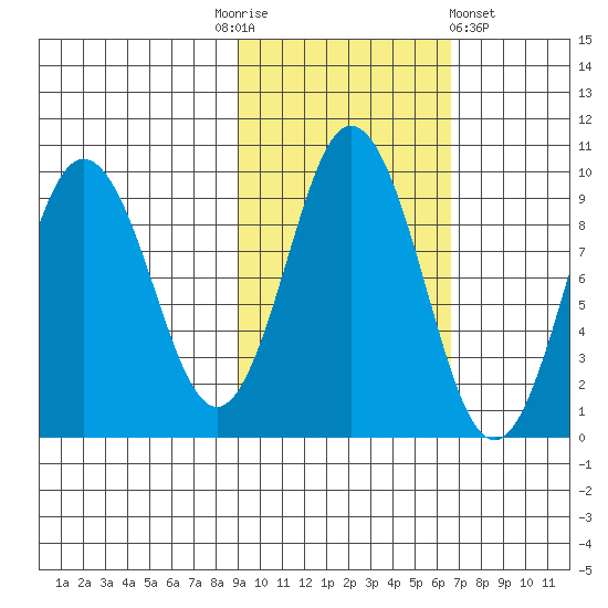 Tonki Bay tide chart for Monday, October 24, 2022