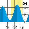 Tonki Bay tide chart for Monday, October 24, 2022
