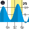 Tonki Bay tide chart for Tuesday, October 25, 2022