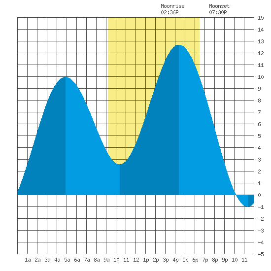Tonki Bay tide chart for Friday, October 28, 2022