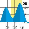Tonki Bay tide chart for Friday, October 28, 2022