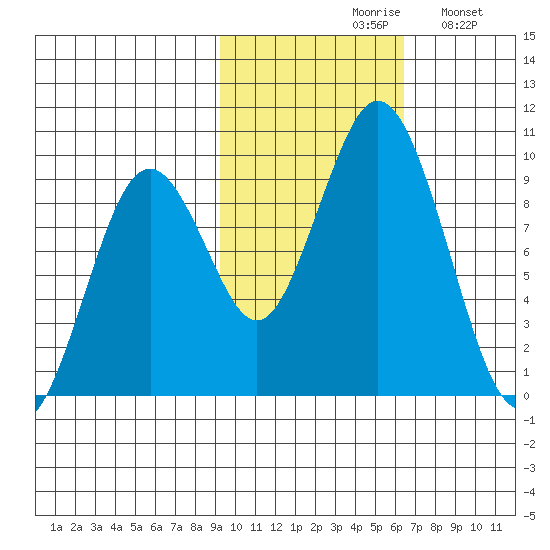 Tonki Bay tide chart for Saturday, October 29, 2022
