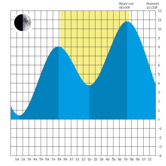 Tonki Bay tide chart for Sunday, October 2, 2022