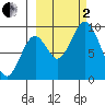 Tonki Bay tide chart for Sunday, October 2, 2022