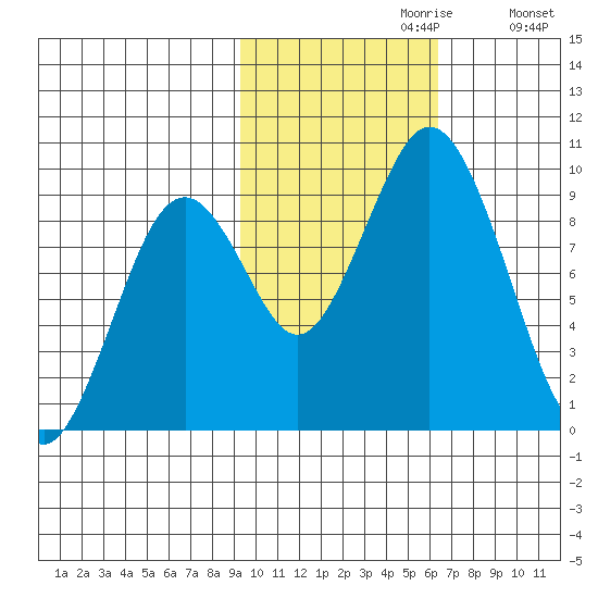 Tonki Bay tide chart for Sunday, October 30, 2022