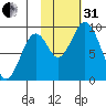 Tonki Bay tide chart for Monday, October 31, 2022