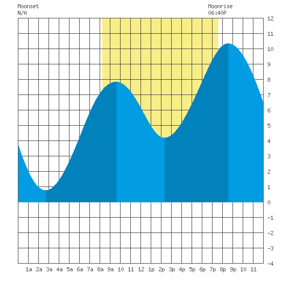 Tonki Bay tide chart for Monday, October 3, 2022