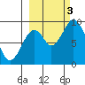 Tonki Bay tide chart for Monday, October 3, 2022
